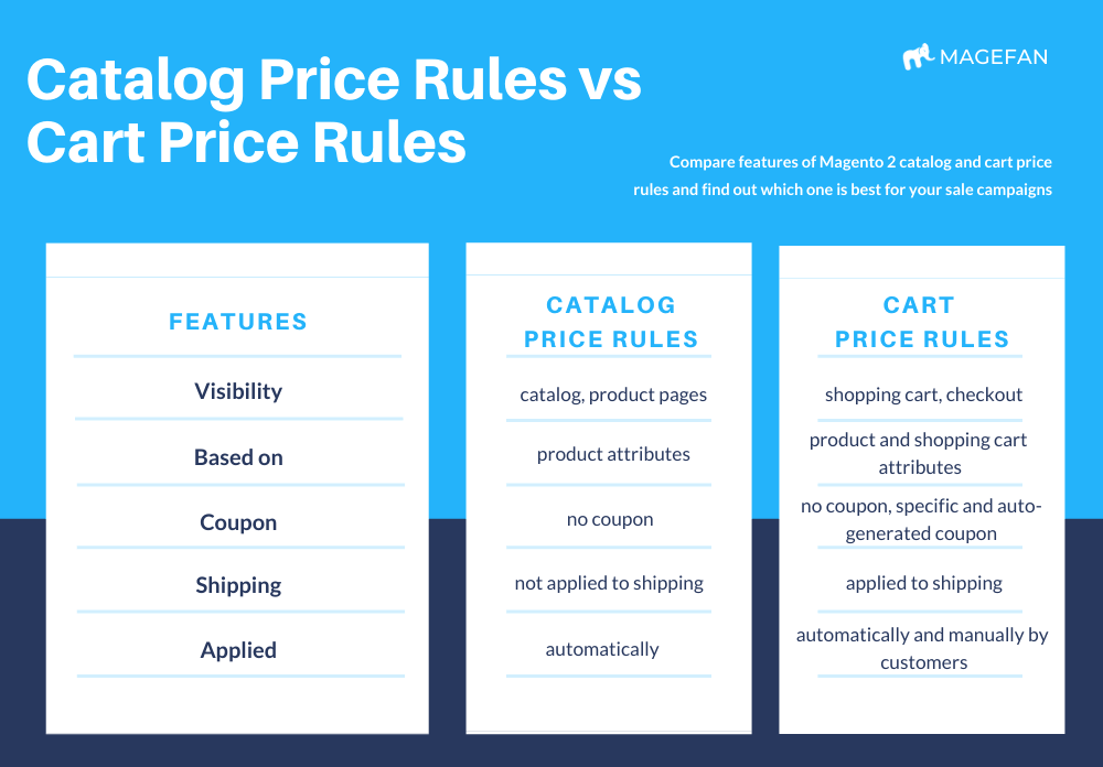 Create Magento 2 Catalog Price Rules [Step-by-Step]