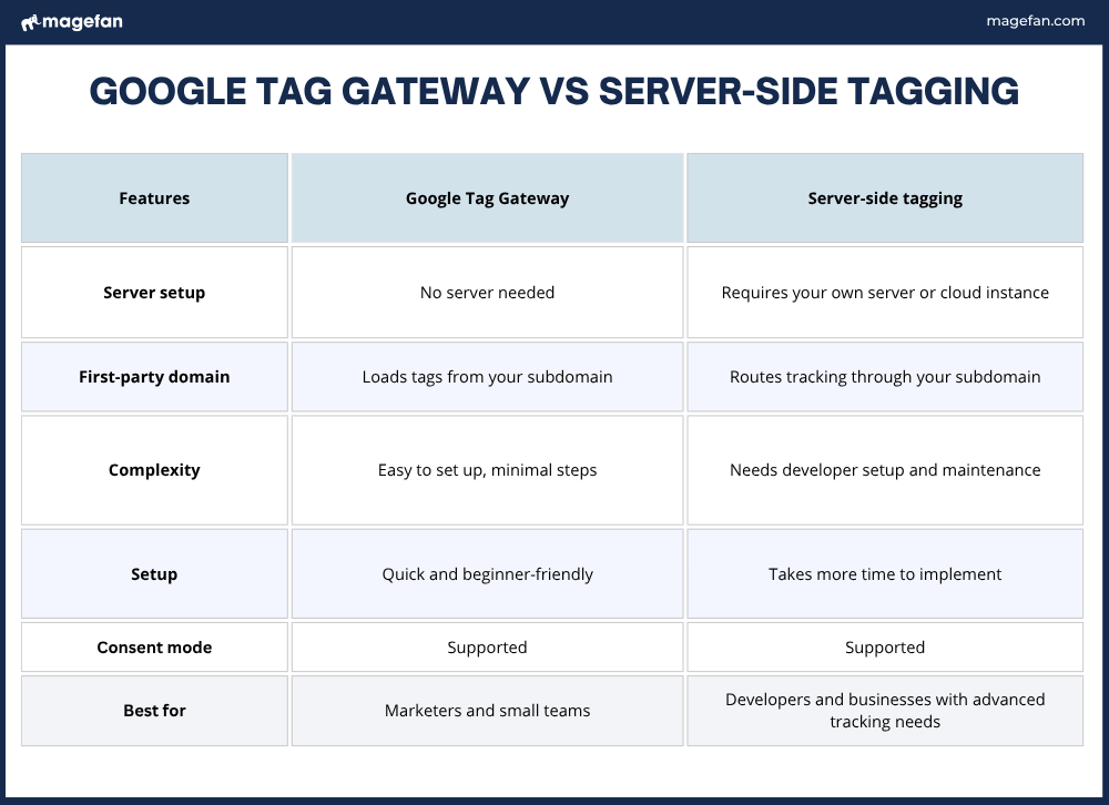 What is Google Tag Gateway? Definition, Benefits and Tips
