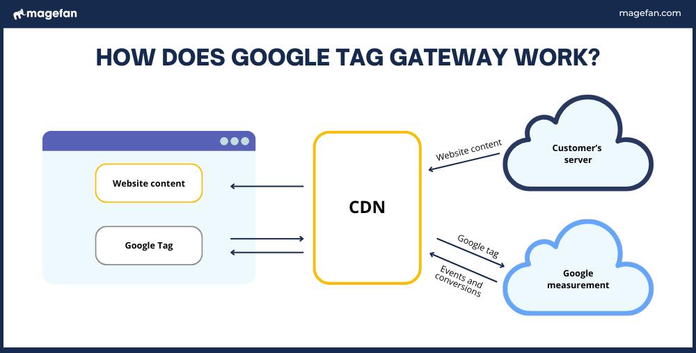 What is Google Tag Gateway? Definition, Benefits and Tips