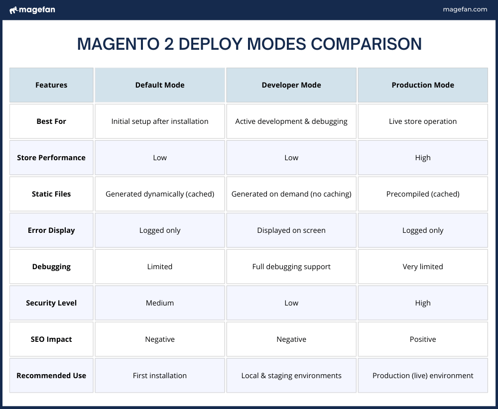 Magento 2 Deploy Modes: Default, Developer, Production