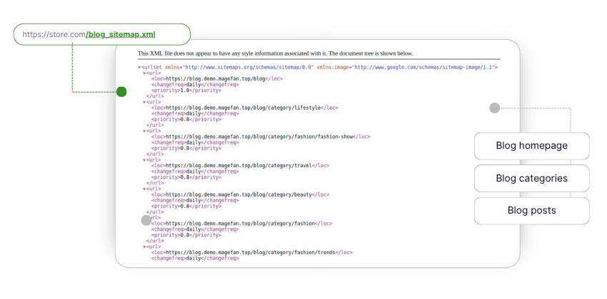 XML-мапа сайту блогу magento