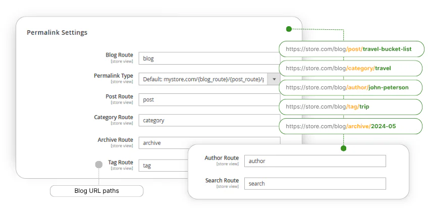 налаштування URL-адрес блогу Magento